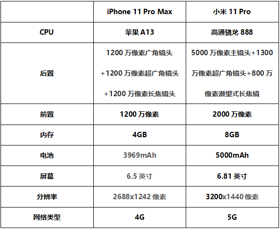 買iphone11promax(二手)還是買小米11pro?