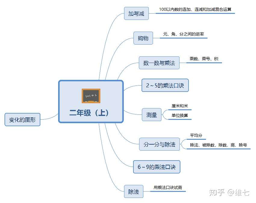 小学数学就这么12张图 知乎