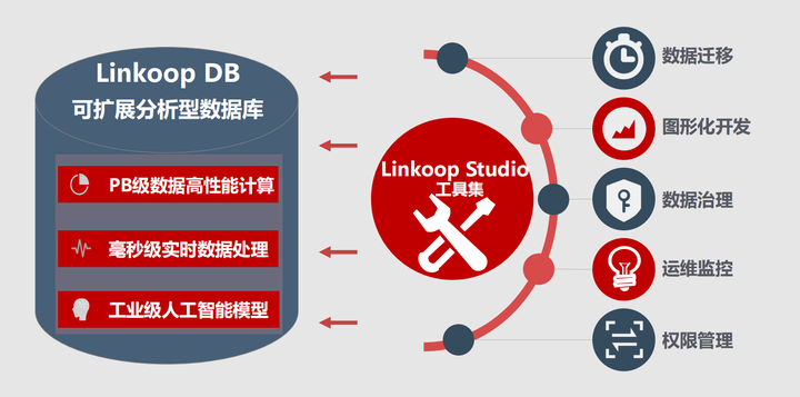 大数据时代 聚云位智linkoop 大数据平台领跑数据仓库赛道