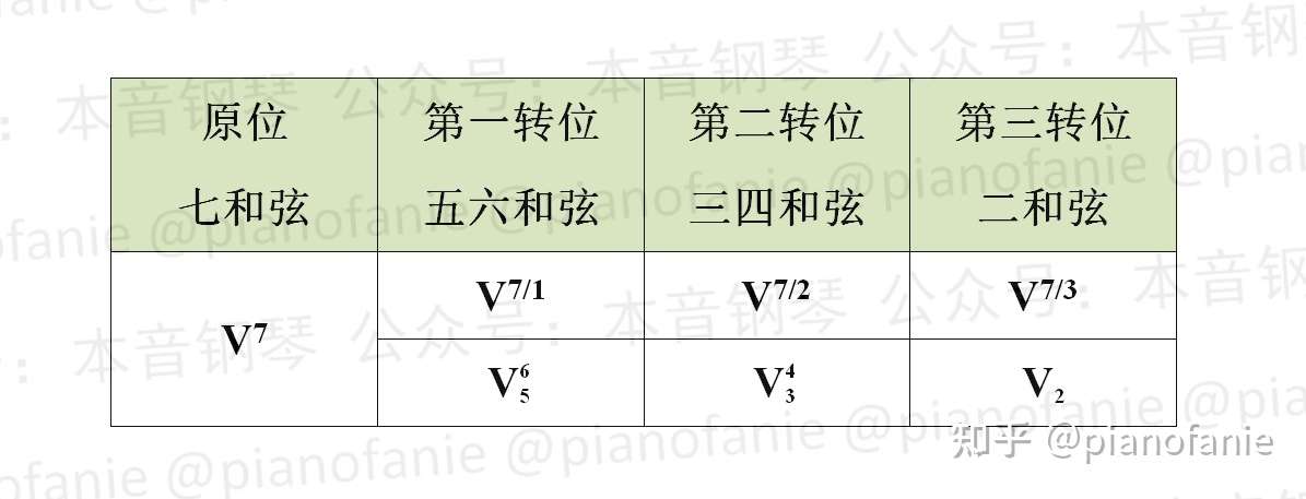 课程 乐理知识讲重点第七课 和弦标记 知乎