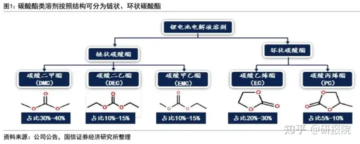 电解液需求向好，碳酸酯溶剂价格快速上涨�
，三季度有望延续上行趋势！