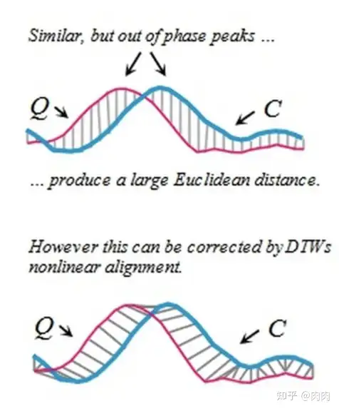 欧氏距离和DTW