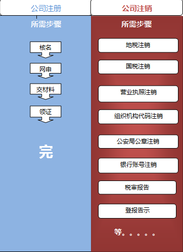 2、上海公司取消费用和流程需要多长时间？