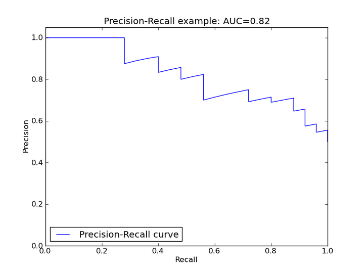 Auc метрика. Precision recall. Precision recall curve. PR AUC. Precision recall AUC.