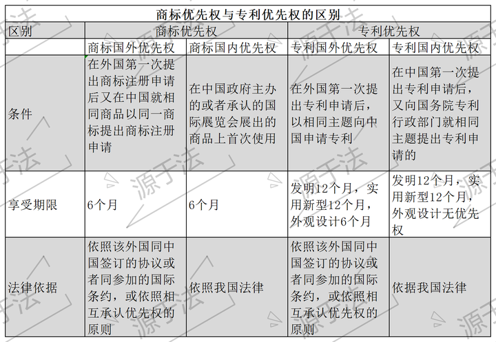 商標優先權和專利優先權有什麼區別?