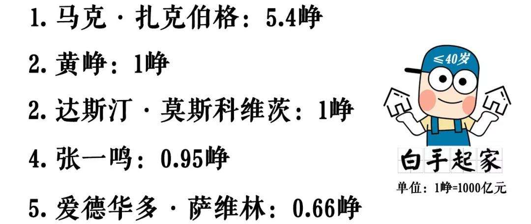 全球46名白手起家的年轻富豪 50 以上婚姻状况不明 知乎