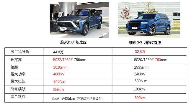 蔚来es8和理想one哪个好？