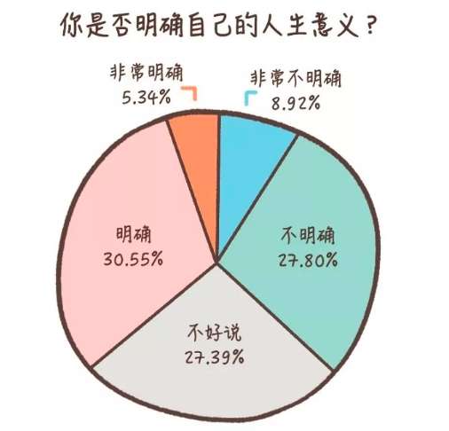 60 的人不知道人生的意义 但 追求爱与被爱 仍是最普遍的目标 当代人自我探索水平白皮书 知乎