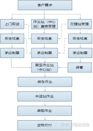 铁路货运分类及办理流程 - 知乎