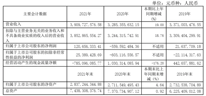 永鼎股份2021年营业收入39.1亿元 扣非净利润扭亏为盈如何办到呢？