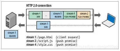 有关HTTP2.0详解- 知乎