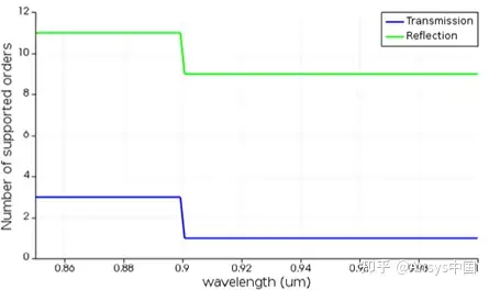 技巧-Ansys Lumerical 衍射光栅仿真实例的图3