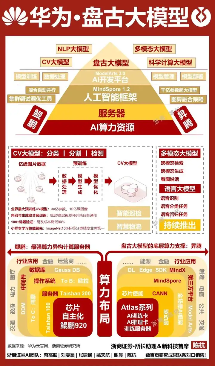 盘古大模型_panguLM_大模型_华为云