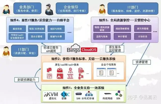 自主可控：品高云对接基于飞腾CPU的长城服务器兼容性测试报告