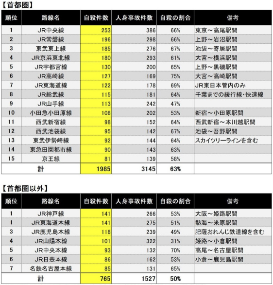 全国電鉄線路自殺者数排名 知乎