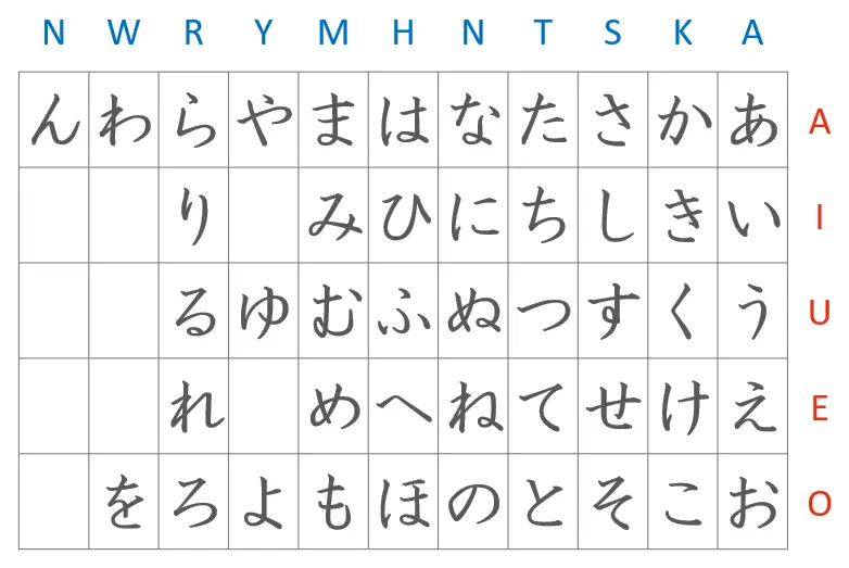 日语五十音图相当于英语 法语字母表吗 知乎