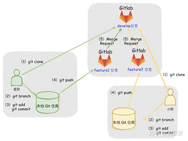 Pull Request VS Merge Request - HelloMarsMan - 博客园