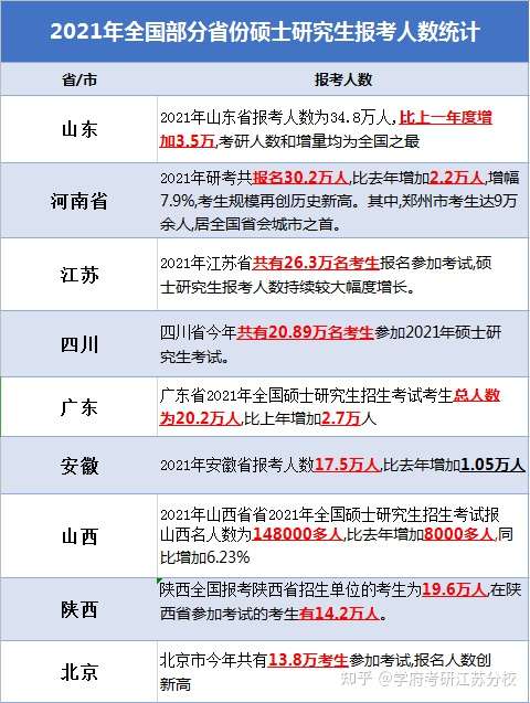 汇总 16省份及63所热门经济学院校21报考人数 知乎