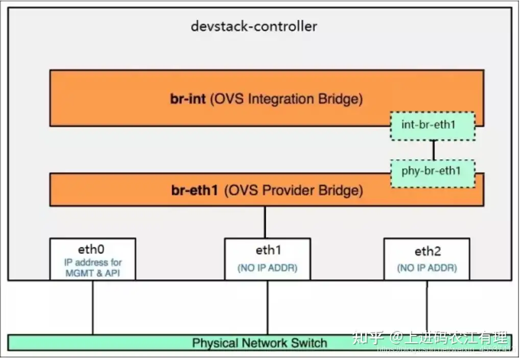 openstack 安装devstack问题汇总