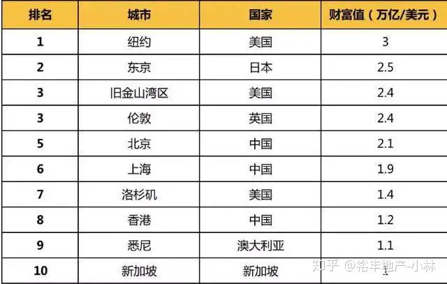 亚洲地区最有钱有势的卫星城名列（亚洲地区10大“最有钱有势”的卫星城，我国有3个卫星城榜上有名，英国也是有3个！）TNUMBERKC，