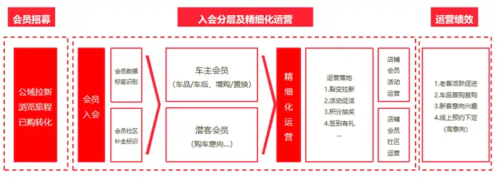 一文看懂：电商会员精细化运营，撬动车企销量增长