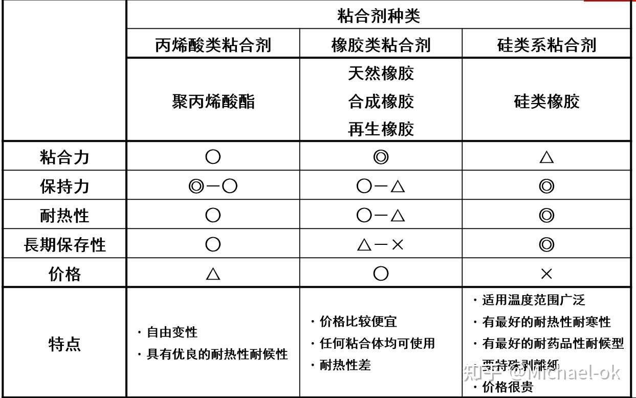 丙烯酸及有机硅压敏胶市场现状分析 知乎