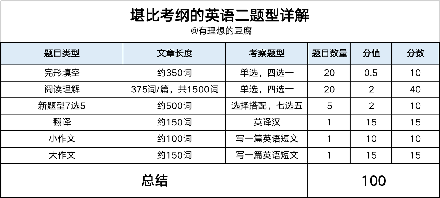 Mba备考经验03 堪比考纲的英语二题型超全详解 一定要收藏 知乎