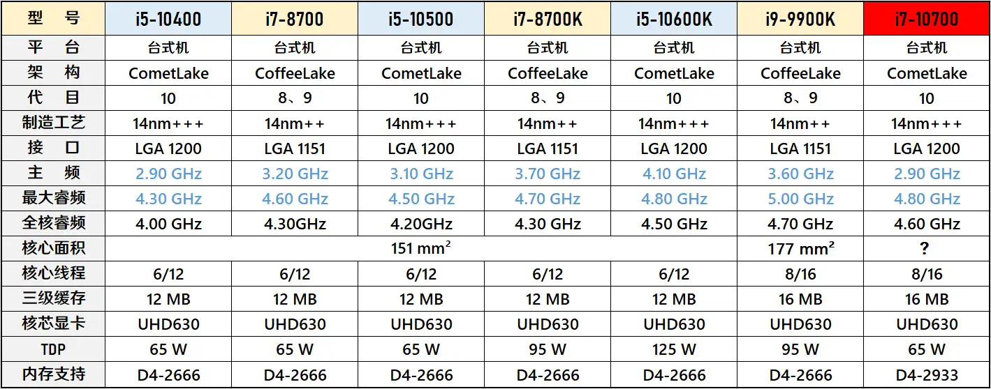 评测室首发】与i9平起平坐？i7-10700简单评测- 知乎