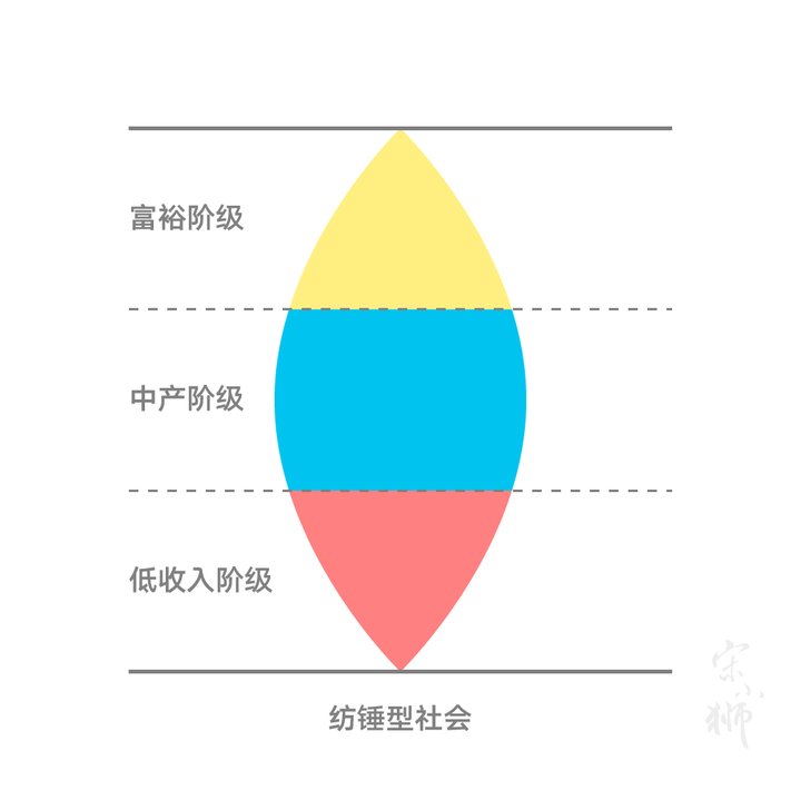 对于一个纺锤型社会,中产阶级可是非常巨大的市场啊!