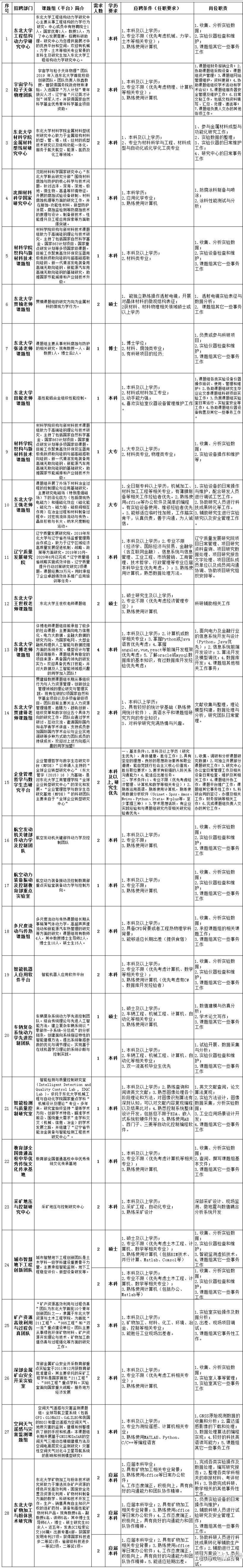 省内国企 医院东北大学公开招300 人大专可报月薪8k 知乎