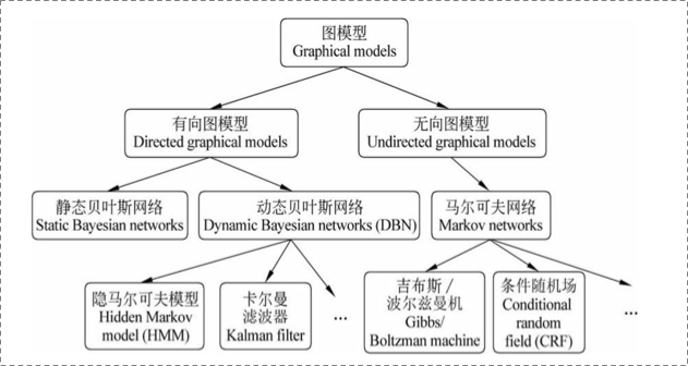 Graphical models