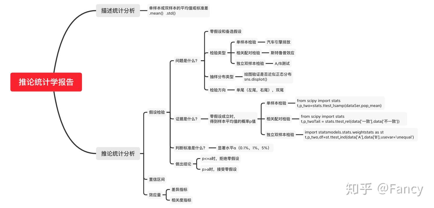 数据分析假设检验 Python篇 知乎