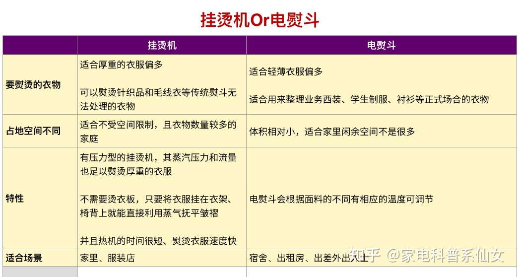 熨斗还是挂烫机 熨斗推荐大全 内含熨斗使用教程 不同预算下熨斗优缺点对比 知乎