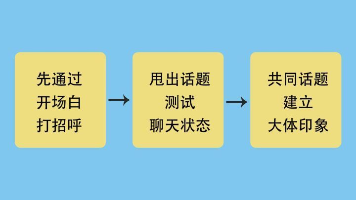 如何通过不查户口、但又充满话题的方式去和喜欢的女生聊天! 如何通过不查户口、但又充满话题的方式去和喜欢的女生聊天!