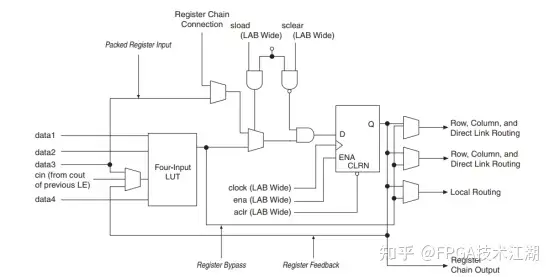 FPGA零基础学习:FPGA芯片简介