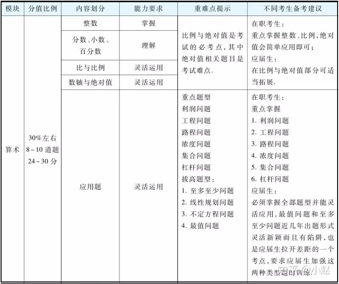 Mpacc管综数学 逻辑 写作知识全梳理 必看 知乎