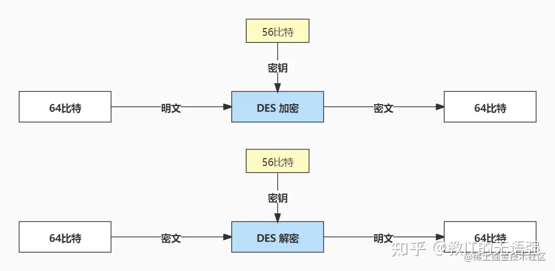 [转]一文搞懂对称加密：加密算法、工作模式、填充方式、代码实现