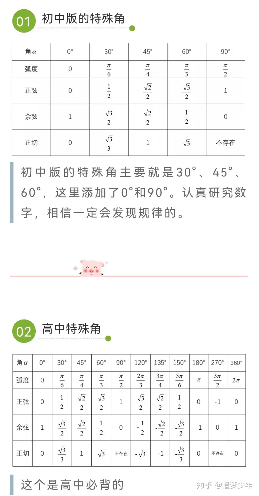 特殊角的三角函数值表 知乎