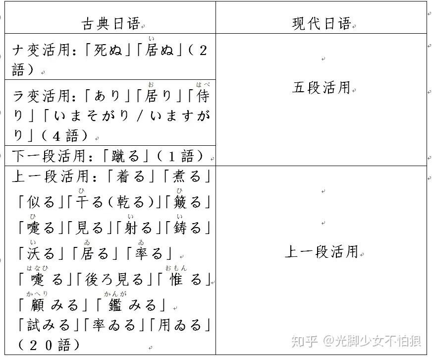 古典日语入门 用言篇 一 知乎