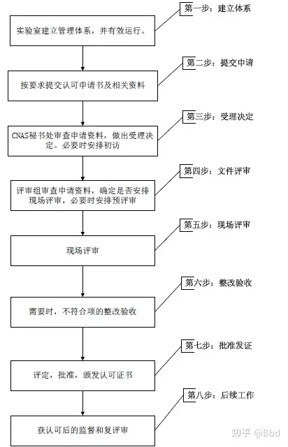 湖北武漢CNAS國(guó)家實(shí)驗(yàn)室認(rèn)可申請(qǐng)流程咨詢(xún)插圖1