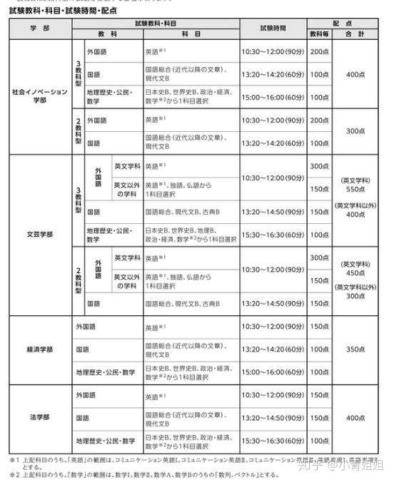 日本留学 不需要英语成绩的大学盘点 私立篇 第二弹 知乎