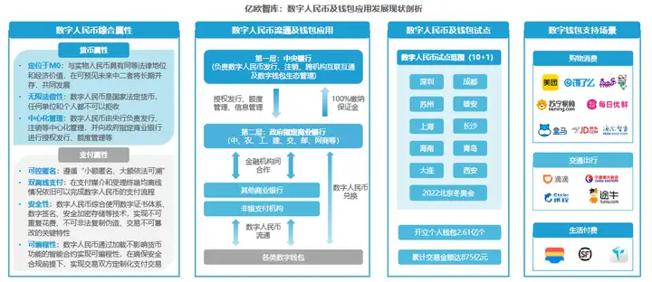 数字人民币-金融篇