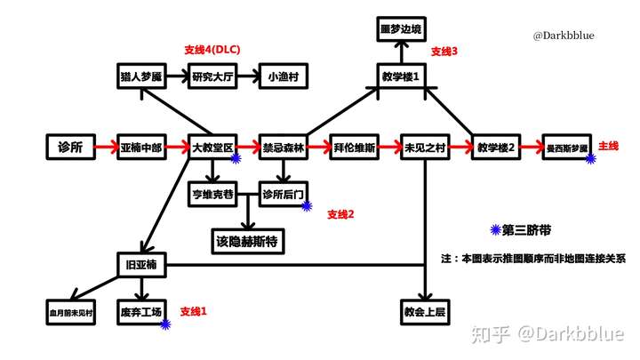 为什么我会觉得魂三流程比血源长?