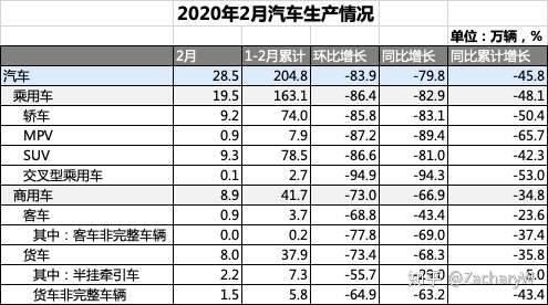 年2月疫情期间 汽车工业经济运行情况 知乎