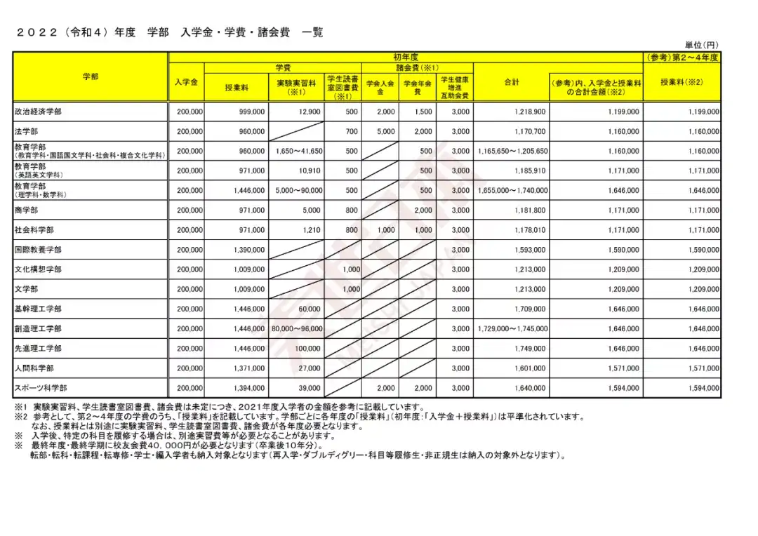 22年早稻田大学学费汇总 日本私立大学学费真的很贵吗 知乎