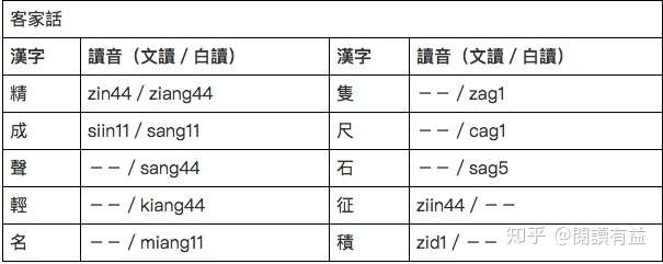 漢語中一字多音的原因 知乎