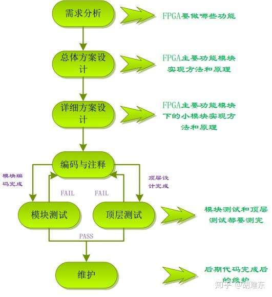 资深fpga 老司机 设计精华总结 知乎