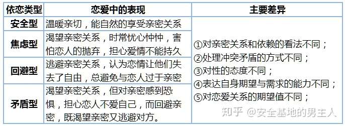请问大家知道安全型依恋人格的人面对感情是什么表现么