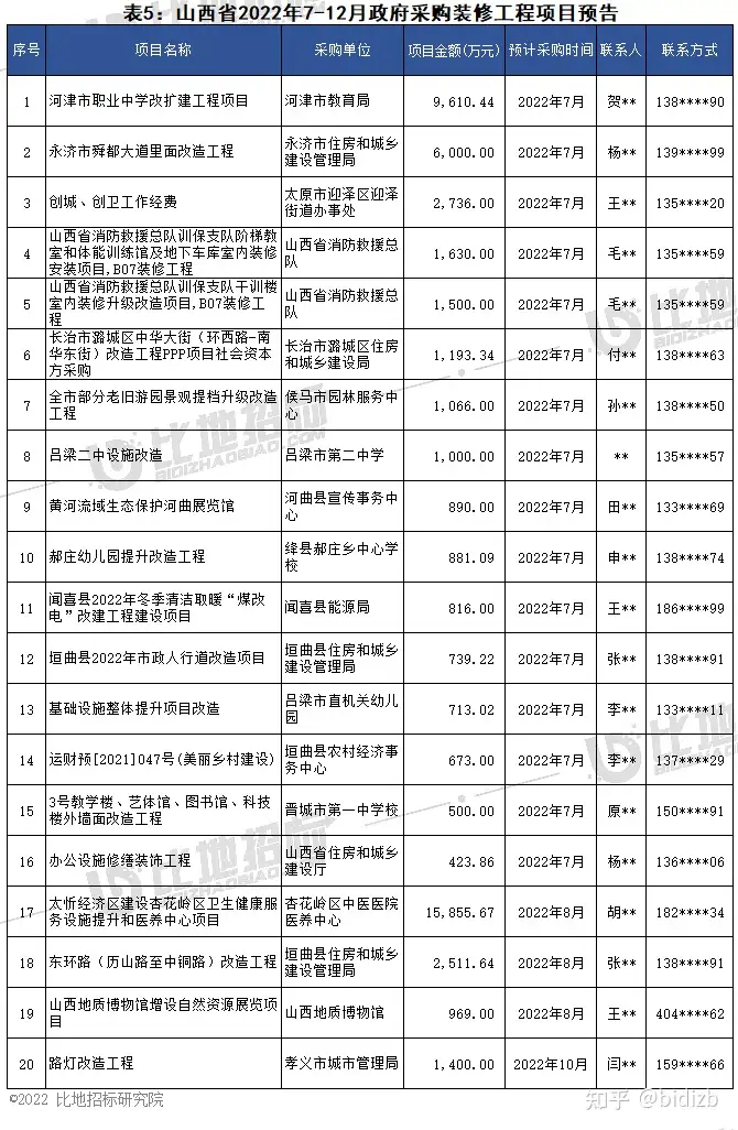 项目预告 | 2022年7-12月全国政府采购装修工程项目(图9)