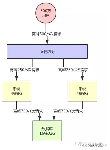 面试官问了我这个高并发问题:你的系统如何支撑高并发?我竟回答不上来 - 脉脉
